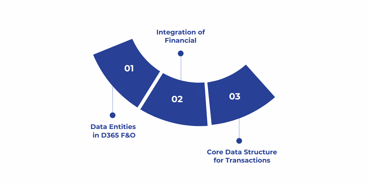 Overview of the D365 Finance and Operations data model highlighting key components—data entities, integrated financial and operational data, and core structures for transactions, customers, vendors, and products.