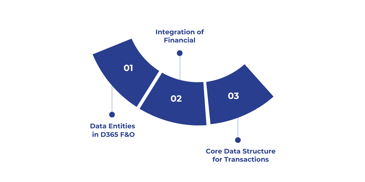 Overview of the D365 Finance and Operations data model highlighting key components—data entities, integrated financial and operational data, and core structures for transactions, customers, vendors, and products.