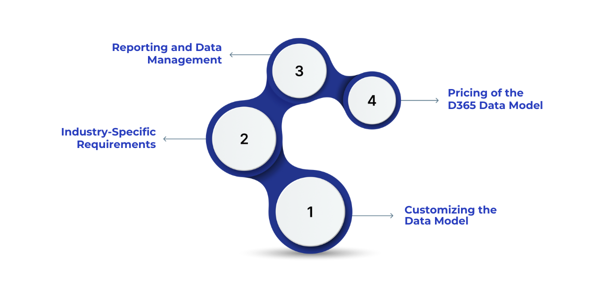 Overview of D365 Finance and Operations data model covering customization options, industry-specific extensions, reporting impacts, and subscription-based pricing.