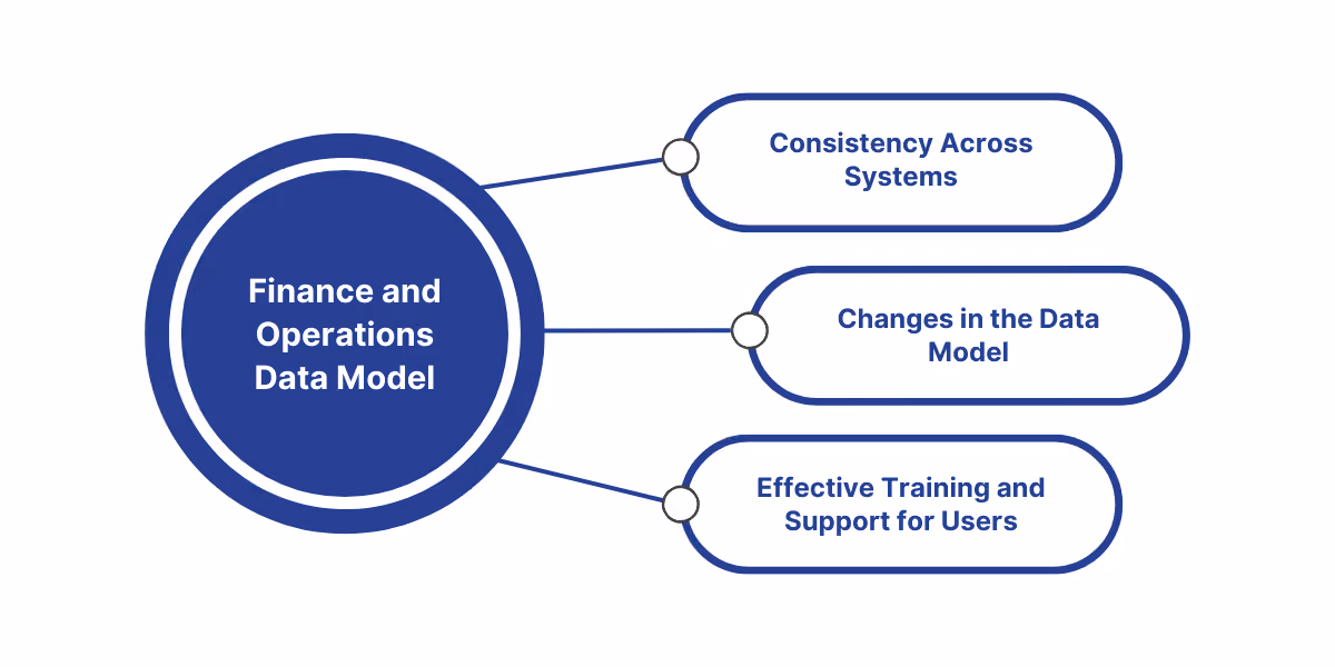Best practices for managing the Dynamics 365 Finance and Operations data model include ensuring data quality and consistency, managing updates and changes effectively, and providing comprehensive user training and support.