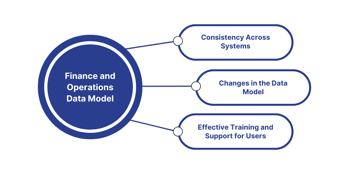 Best practices for managing the Dynamics 365 Finance and Operations data model include ensuring data quality and consistency, managing updates and changes effectively, and providing comprehensive user training and support.