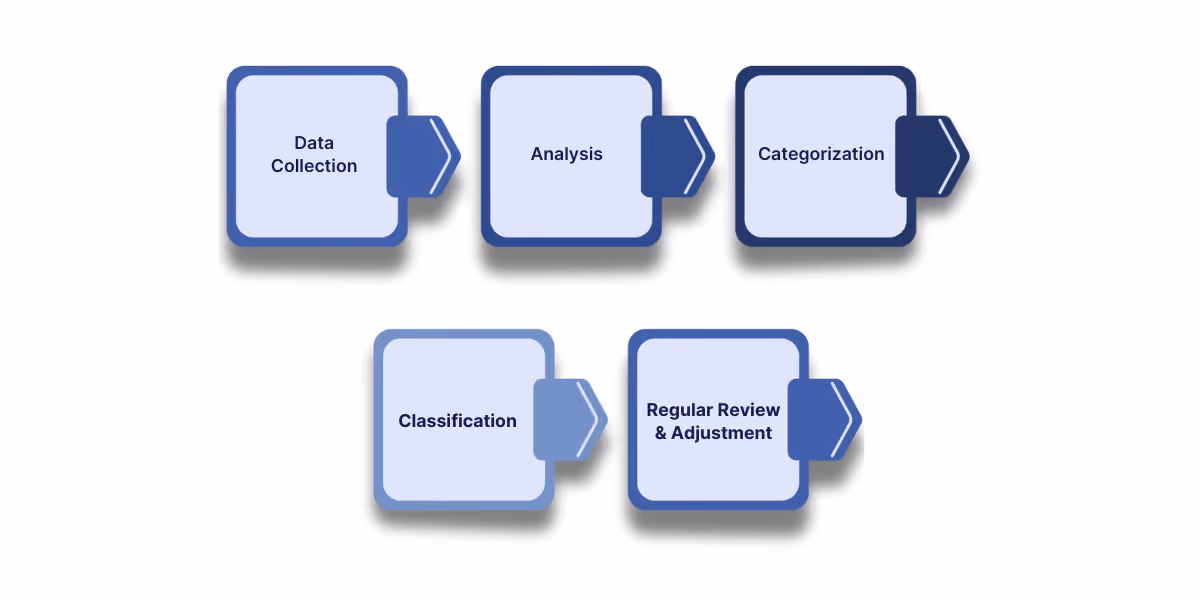 Dynamics 365 Finance and Operations uses ABC classification to group inventory items by consumption value into A, B, and C categories for better control and decision-making.