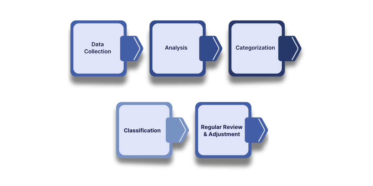 Dynamics 365 Finance and Operations uses ABC classification to group inventory items by consumption value into A, B, and C categories for better control and decision-making.