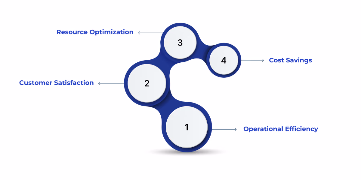 Key advantages of integrating Dynamics 365 Field Service include improved operational efficiency, enhanced customer satisfaction, optimized resource use, and significant cost savings through automation and real-time data sharing.