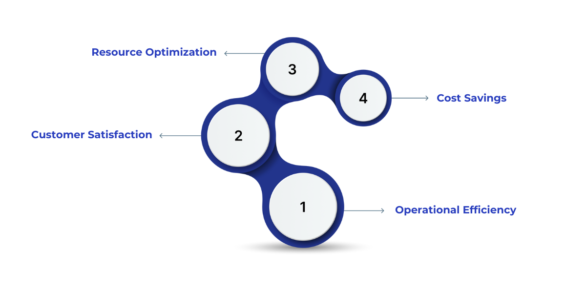 Key advantages of integrating Dynamics 365 Field Service include improved operational efficiency, enhanced customer satisfaction, optimized resource use, and significant cost savings through automation and real-time data sharing.