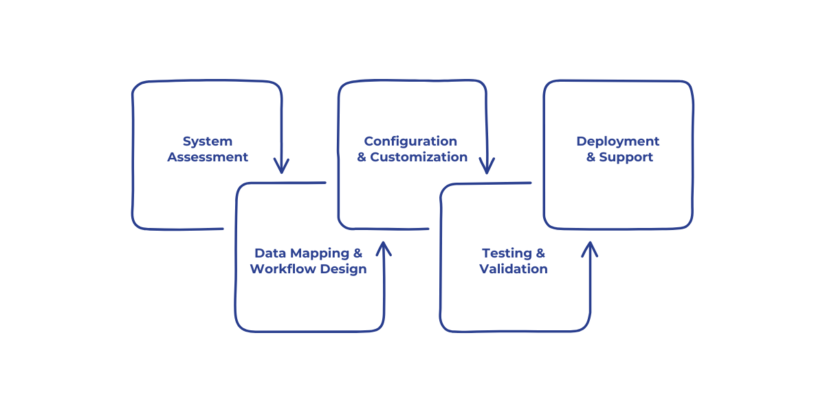 Step-by-step guide to integrating Dynamics 365 Field Service with Operations, highlighting system assessment, data mapping, customization, testing, and deployment to enhance efficiency, reduce costs, and improve service delivery.