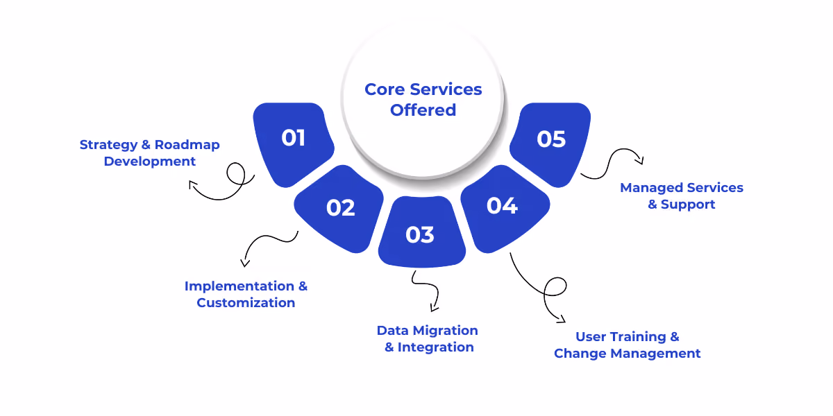 Microsoft Dynamics 365 consultants provide end-to-end services including strategy, implementation, customization, data migration, integration, user training, change management, and ongoing support.