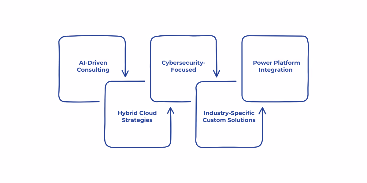 Key trends in Dynamics 365 consulting for US businesses include AI-driven automation, hybrid cloud strategies, cybersecurity focus, industry-specific solutions, and Power Platform integration.