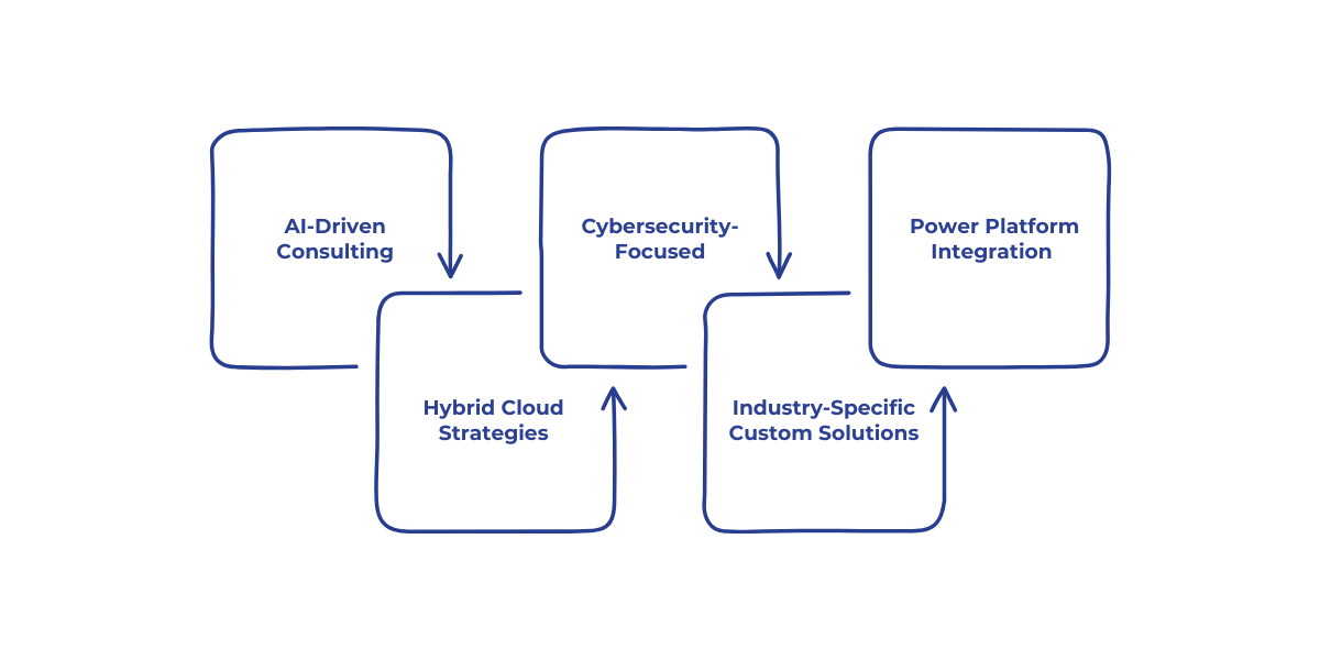 Key trends in Dynamics 365 consulting for US businesses include AI-driven automation, hybrid cloud strategies, cybersecurity focus, industry-specific solutions, and Power Platform integration.