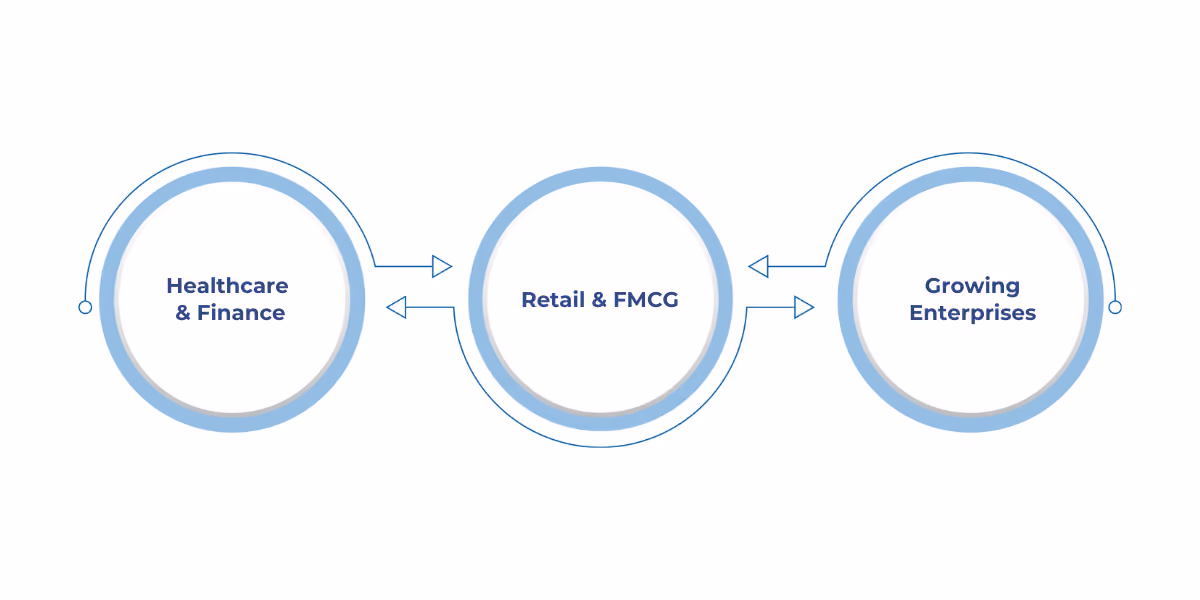 Solutions for US businesses across Healthcare & Finance, Retail & FMCG, and Growing Enterprises, focusing on compliance, forecasting, customer experience, and scalable operations.