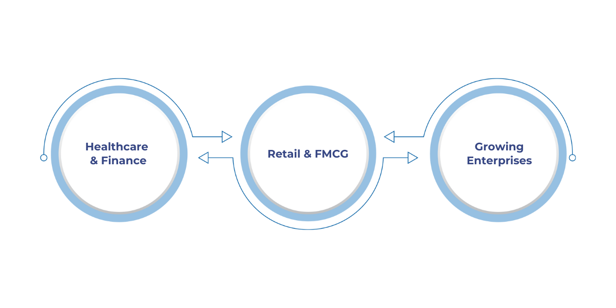 Solutions for US businesses across Healthcare & Finance, Retail & FMCG, and Growing Enterprises, focusing on compliance, forecasting, customer experience, and scalable operations.