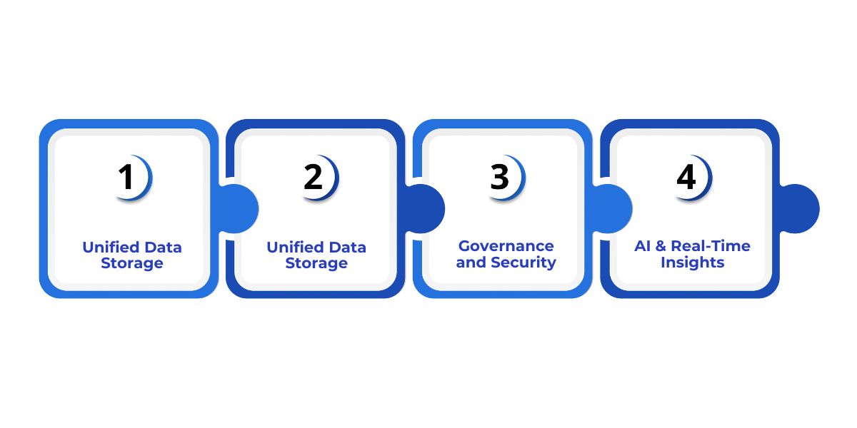 OneLake offers unified, secure, and cost-efficient data storage with integrated AI for real-time insights and analytics.