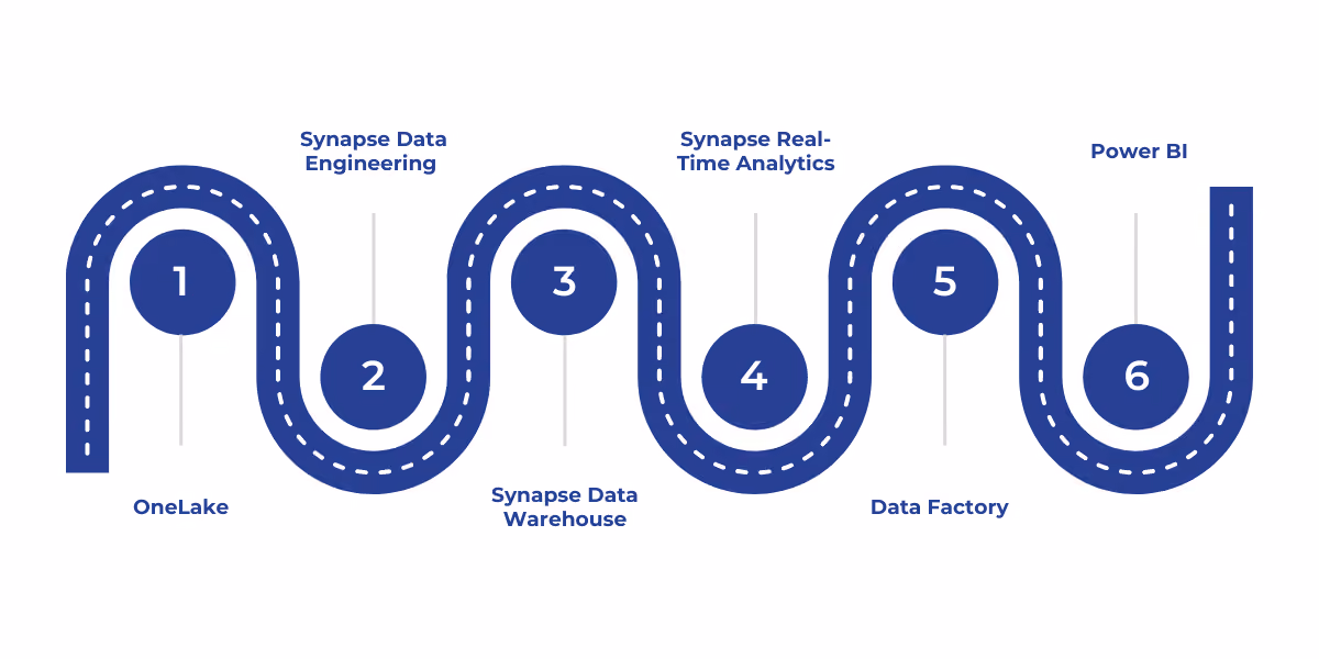 An Azure architecture diagram of Microsoft Fabric showing how OneLake, Synapse, Data Factory, and Power BI integrate for unified data storage, processing, analytics, and AI.