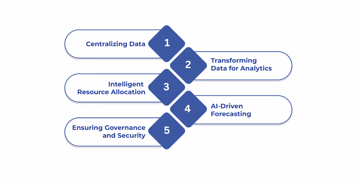 Microsoft Fabric unifies data, analytics, and AI to help retail businesses centralize information, gain real-time insights, and optimize sales forecasting and inventory management securely.