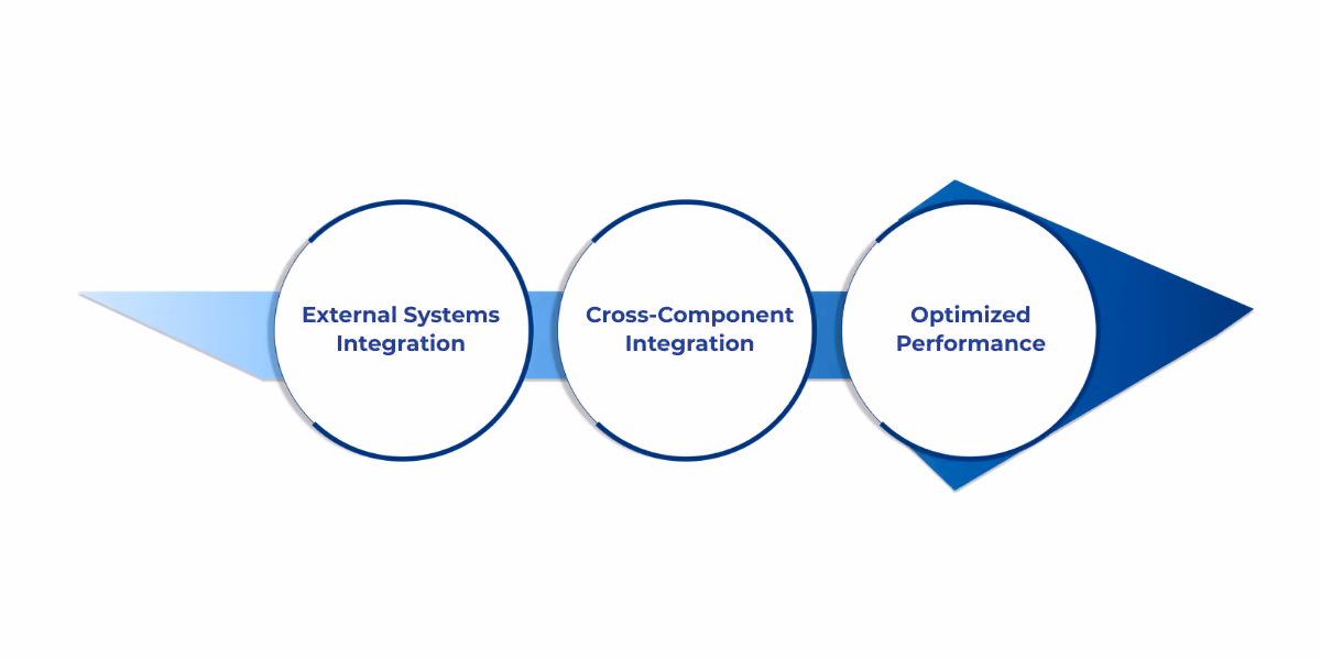 Microsoft Fabric integrates data from multiple external systems and internal components through secure connectors and optimized workflows for unified, real-time analytics.