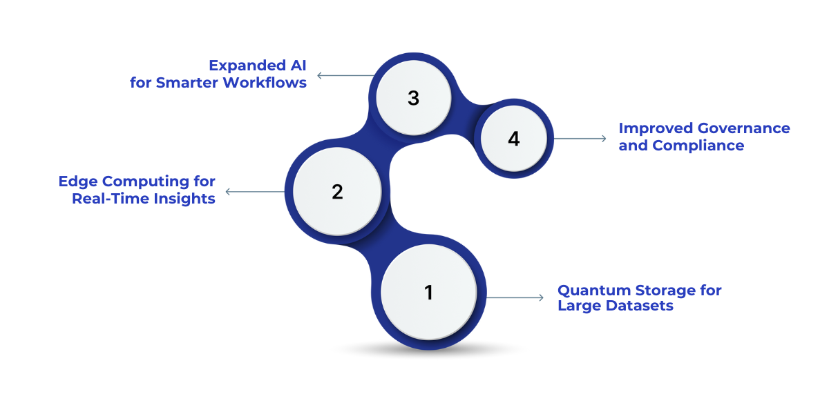 Visualization of future Microsoft Fabric architecture showcasing quantum storage, edge computing, AI-driven analytics, and advanced data governance for large-scale, real-time insights.