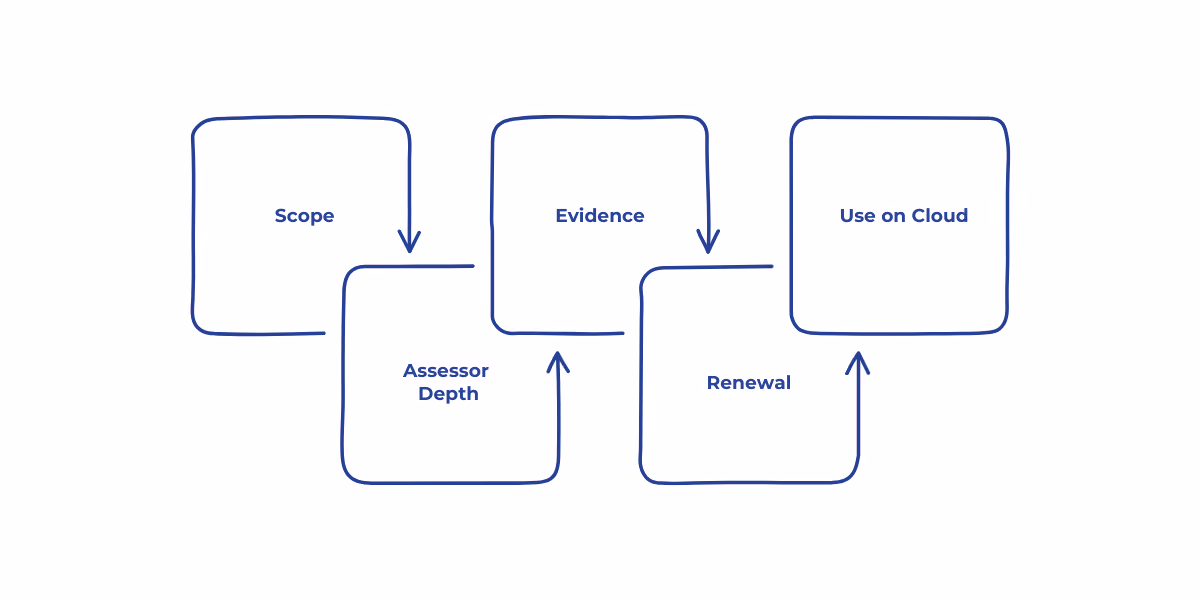 Illustration showing how key compliance frameworks integrate into an operating model through defined scope, assessor depth, evidence, renewal rhythm, and shared cloud responsibilities.
