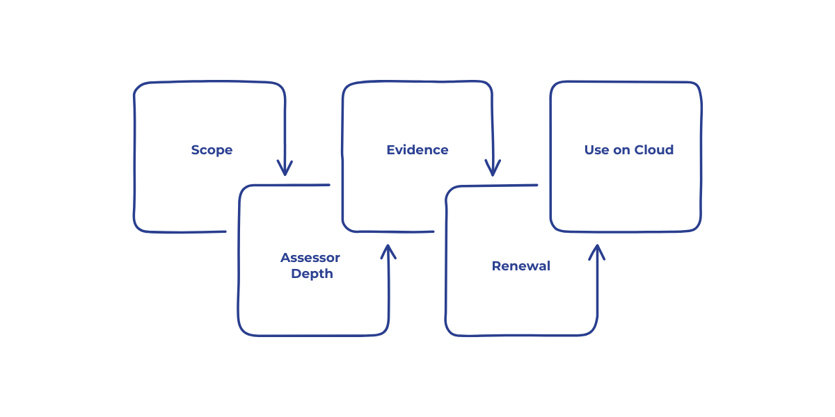 Illustration showing how key compliance frameworks integrate into an operating model through defined scope, assessor depth, evidence, renewal rhythm, and shared cloud responsibilities.