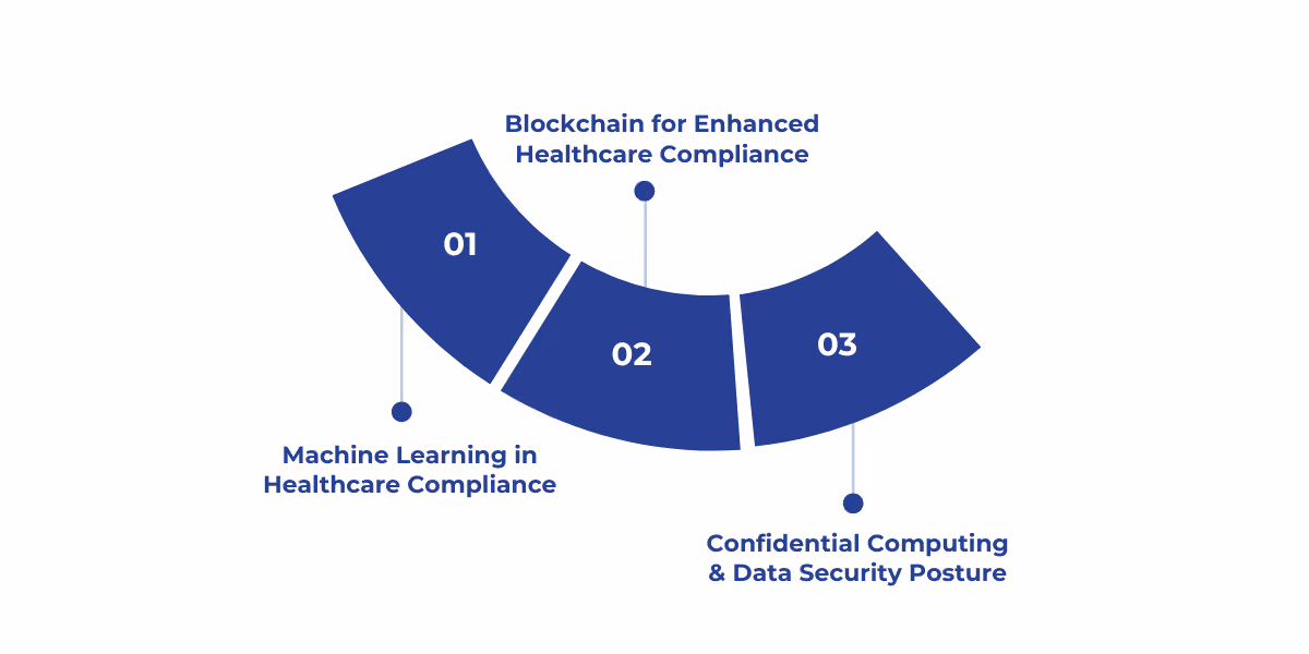 Healthcare cloud compliance is evolving through AI-driven monitoring, blockchain-based transparency, and confidential computing for secure, continuous data protection and regulatory adherence.