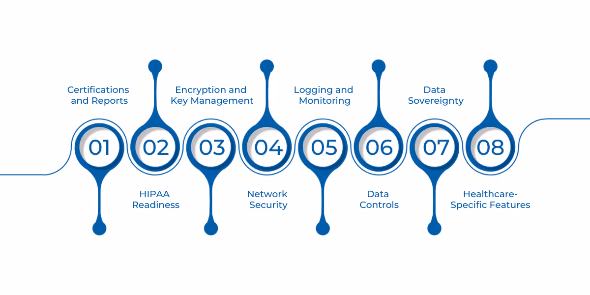 Checklist highlighting key compliance, security, and data protection criteria for selecting a cloud provider suitable for healthcare organizations.