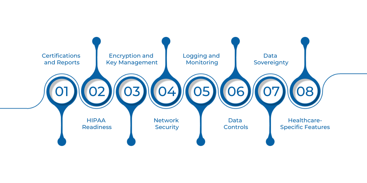 Checklist highlighting key compliance, security, and data protection criteria for selecting a cloud provider suitable for healthcare organizations.