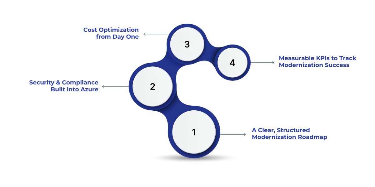 NET modernization roadmap infographic: outlines steps, Azure security, cost savings, and key performance improvements.