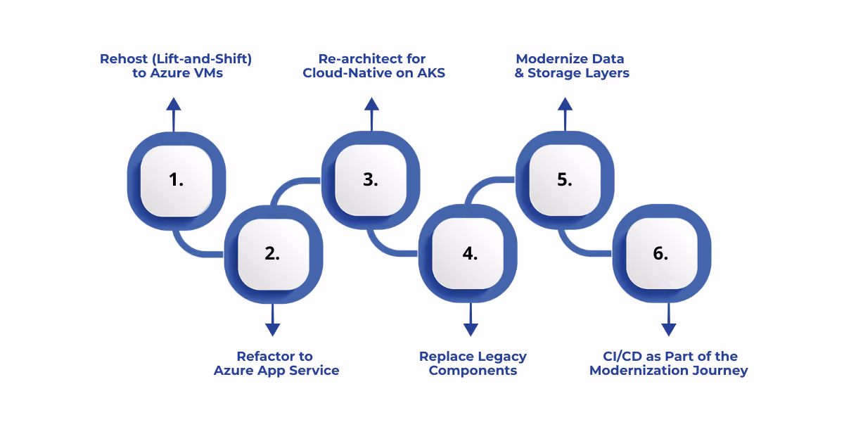 Strategic roadmap for .NET application modernization covering VM rehosting, PaaS refactoring, Kubernetes re-architecture, component replacement, data layer upgrades, and CI/CD automation.