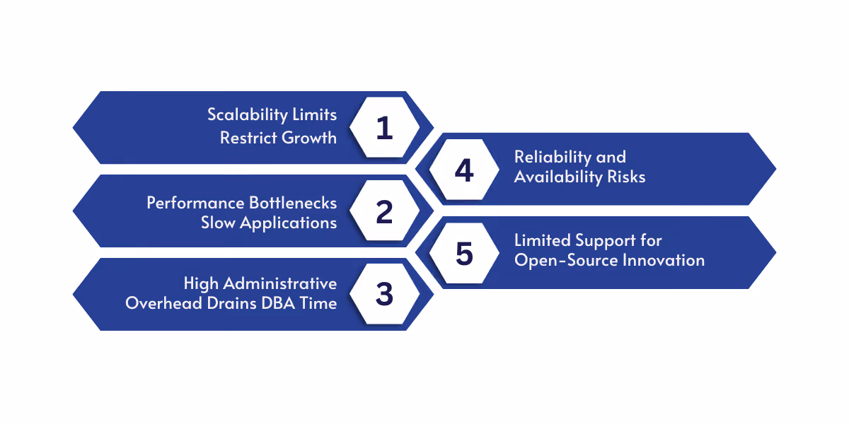 Overview of challenges with legacy MySQL environments, including scalability limits, performance bottlenecks, high administrative overhead, reliability risks, and limited support for modern cloud-native innovation