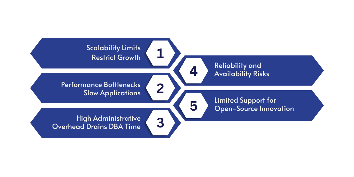 Overview of challenges with legacy MySQL environments, including scalability limits, performance bottlenecks, high administrative overhead, reliability risks, and limited support for modern cloud-native innovation