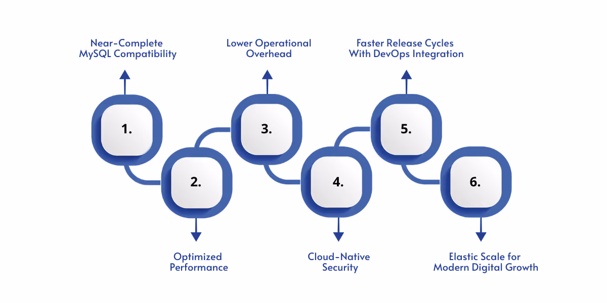 Overview of how Azure Database for MySQL Flexible Server accelerates modernization through compatibility, performance, automation, security, DevOps integration, and elastic scaling