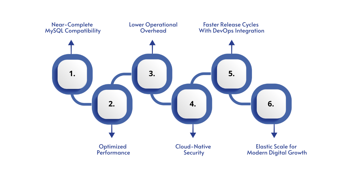 Overview of how Azure Database for MySQL Flexible Server accelerates modernization through compatibility, performance, automation, security, DevOps integration, and elastic scaling