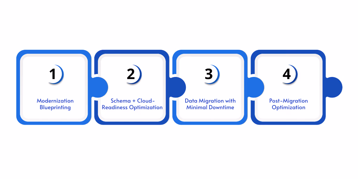 Workflow showing how WCT accelerates MySQL modernization on Azure Flexible Server across assessment, optimization, migration, and CloudOps