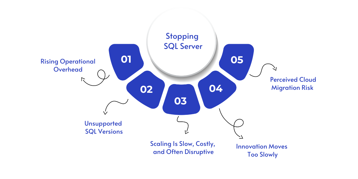 Overview of key challenges preventing SQL Server from scaling—operational overhead, compliance risks, scaling limitations, slow innovation, and cloud migration concerns