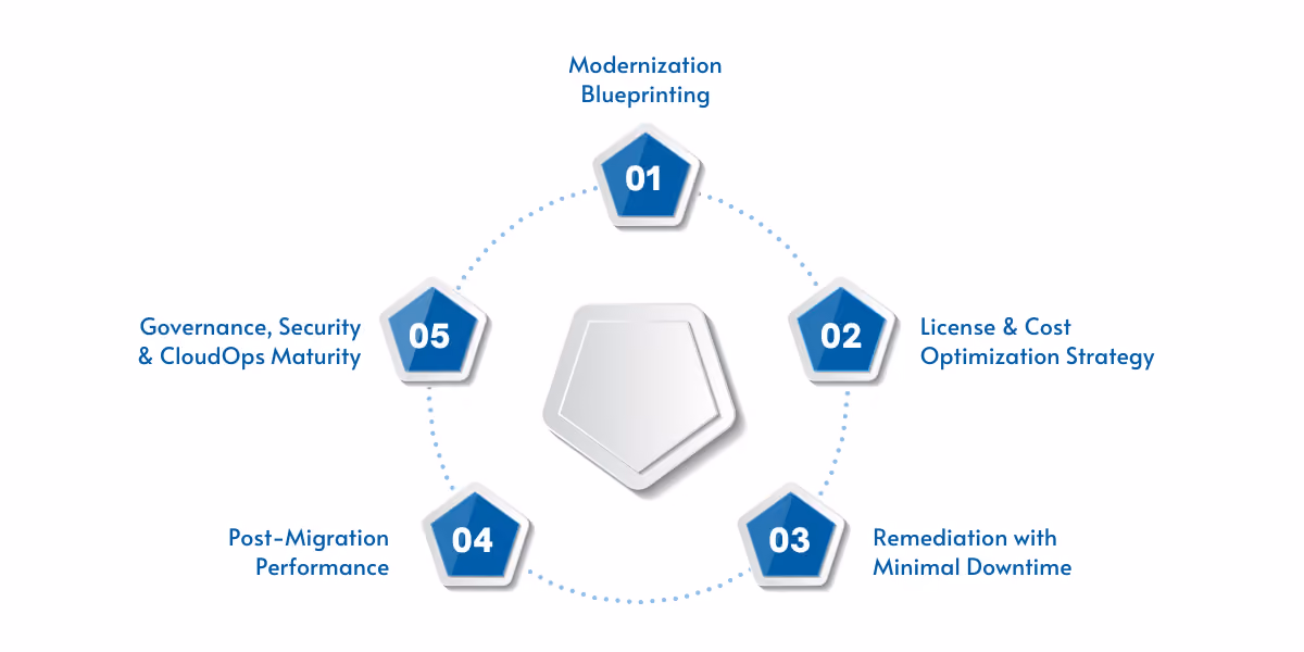 Overview of how WCT accelerates SQL Server modernization using Azure SQL Managed Instance across assessment, migration, optimization, and governance stages.