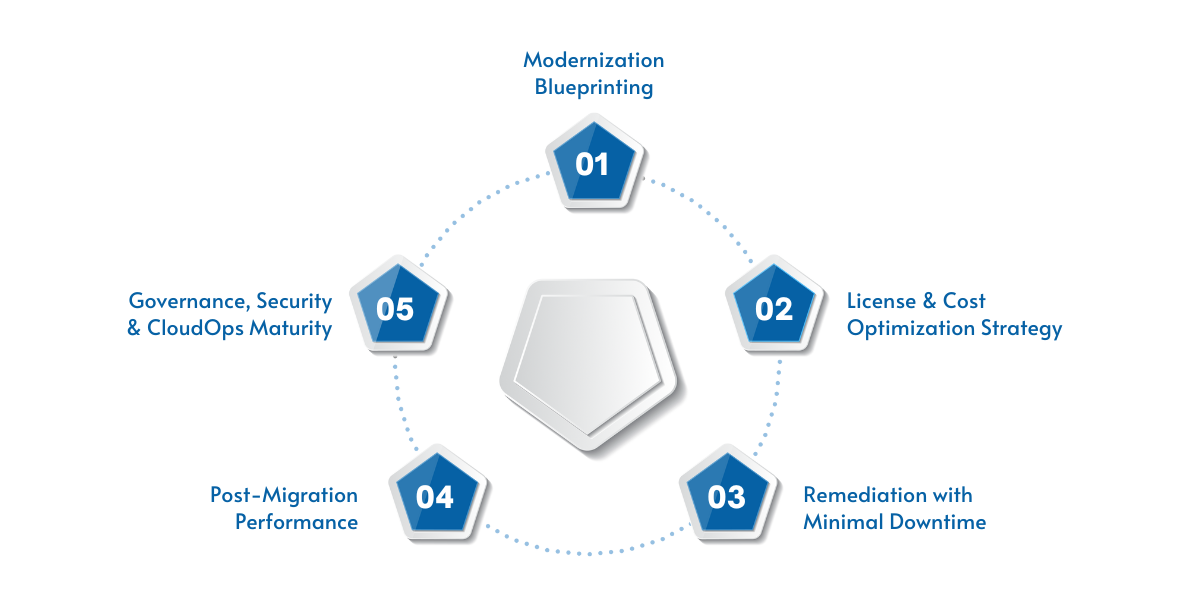 Overview of how WCT accelerates SQL Server modernization using Azure SQL Managed Instance across assessment, migration, optimization, and governance stages.