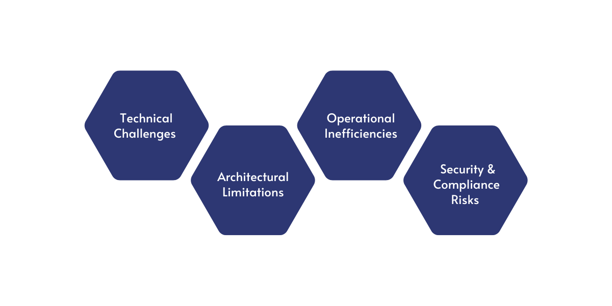 Visual summary of modernization blockers for enterprise Java systems, including aging runtimes, monolithic design, inefficient operations, and increased security risks