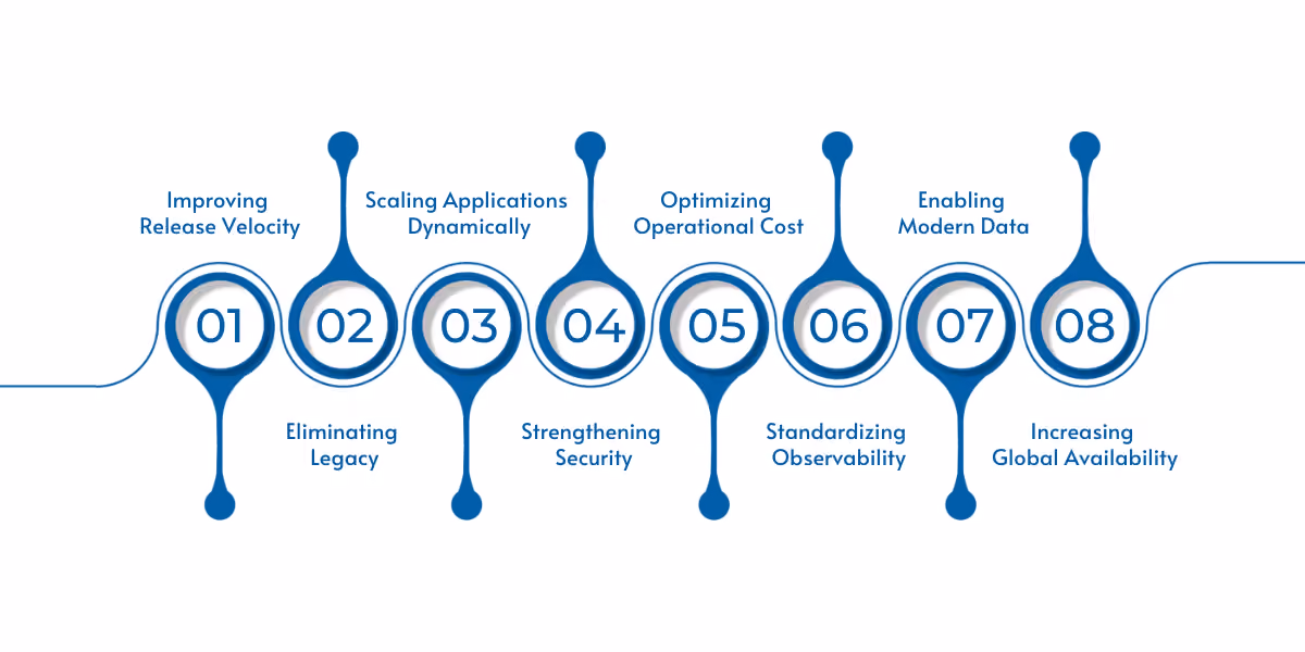 Business priorities for modern Java cloud transformation, highlighting agility, scalability, security, cost optimization, and global resilience.