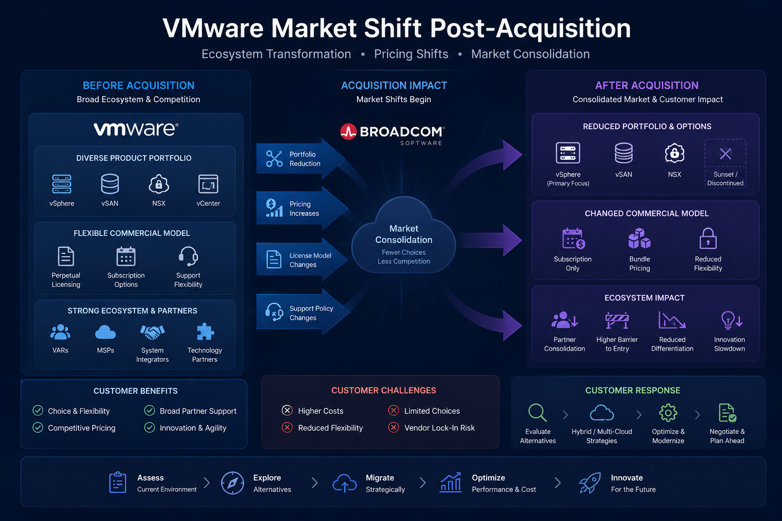 VMware market changes driving higher licensing costs