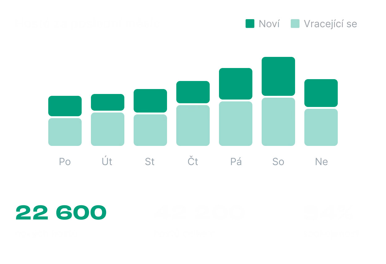 Graf ukazující počet nových a vracejících se hostů za každý den v týdnu za poslední měsíc.