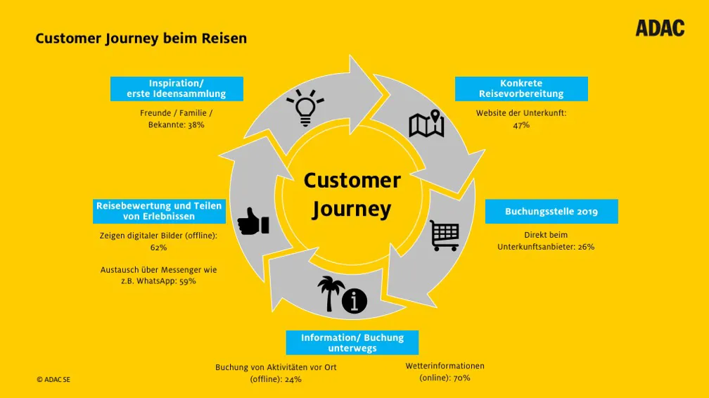 Customer Journey der deutschen Urlauber