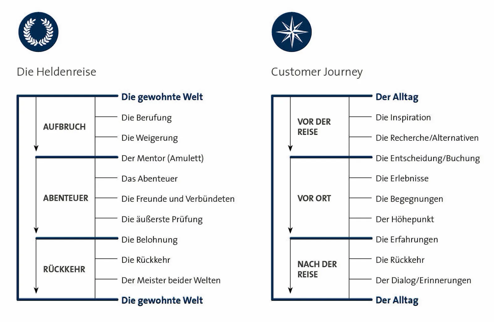 Storytelling Hotel Diagramm