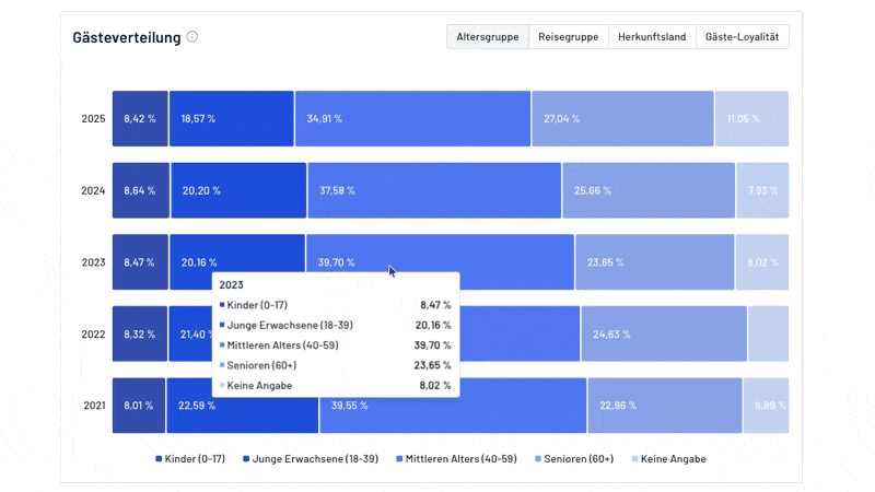 Gästeverteilungs-Diagramm im ADDITIVE+ CRM: Filter nach Alter, Herkunft, Reisegruppe, Loyalität – buchungsstarke Segmente per Klick sichtbar.