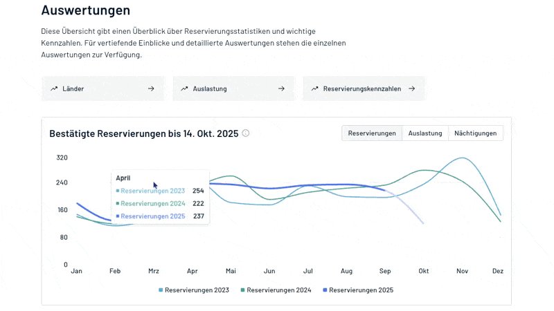 Reservierungsverlauf tagesgenau: aktuelles Jahr vs. Vorjahre im ADDITIVE+ CRM – Trends, Peaks und Buchungslücken per Tooltip nachvollziehen.