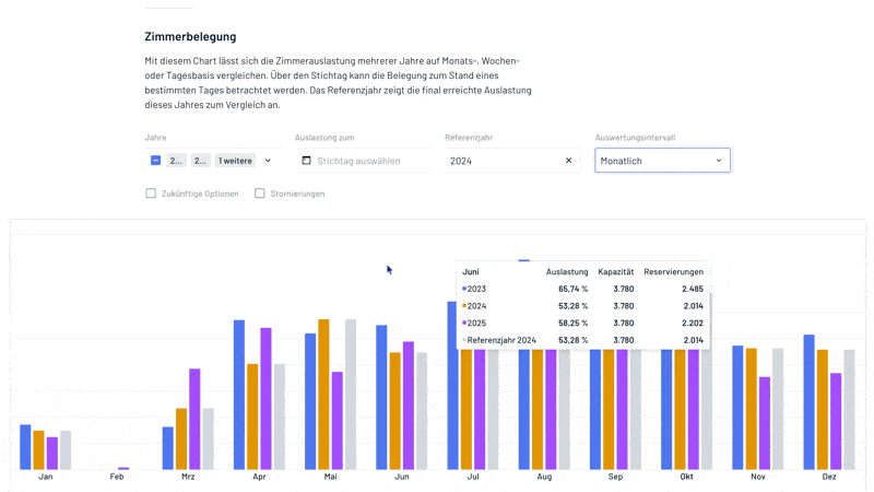 Auslastungschart im ADDITIVE+ CRM: Monate/Wochen/Tage vergleichen – inkl. Stichtagen, Stornos, Schließzeiten und Jahresvergleich für Planung.