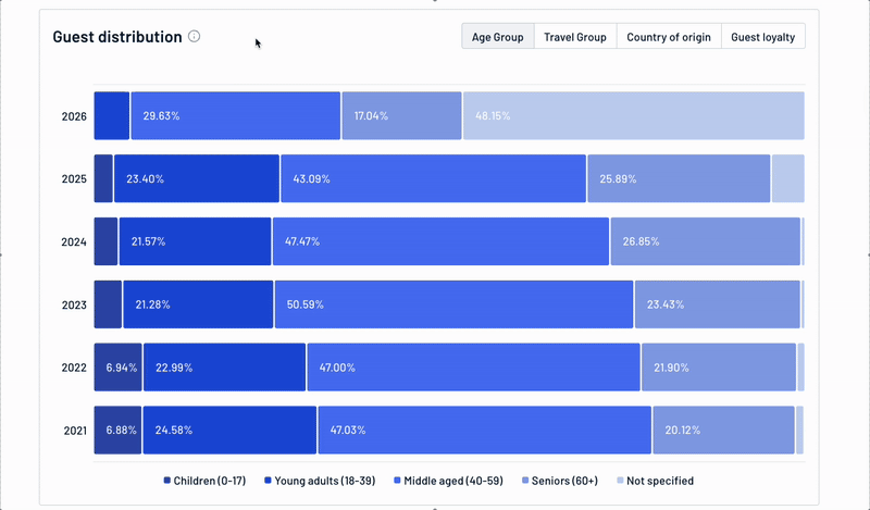 Guest Distribution Chart in ADDITIVE+ CRM: Filter by Age, Origin, Travel Type, and Loyalty – High-Converting Segments Visible at a Click.