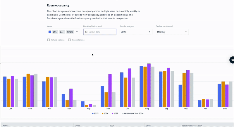 Occupancy Chart in ADDITIVE+ CRM: Compare by Month/Week/Day – Including Cutoff Dates, Cancellations, Closures, and Yearly Comparison for Planning.