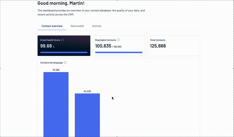 ADDITIVE+ CRM Shows Data Quality: Email Validity, Reachable Contacts, Latest PMS Import, and Guest Interactions – Quickly Identify Issues.