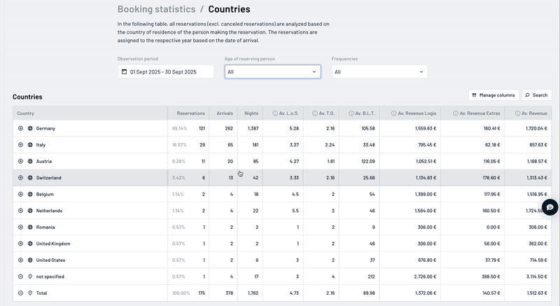 Country Analysis in ADDITIVE+ CRM: Sortable Table with Booking KPIs and Revenue