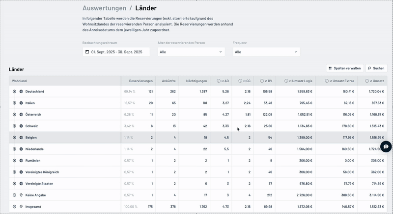 Länder-Auswertung im ADDITIVE+ CRM : sortierbare Tabelle mit Buchungs-KPIs und Umsatz.