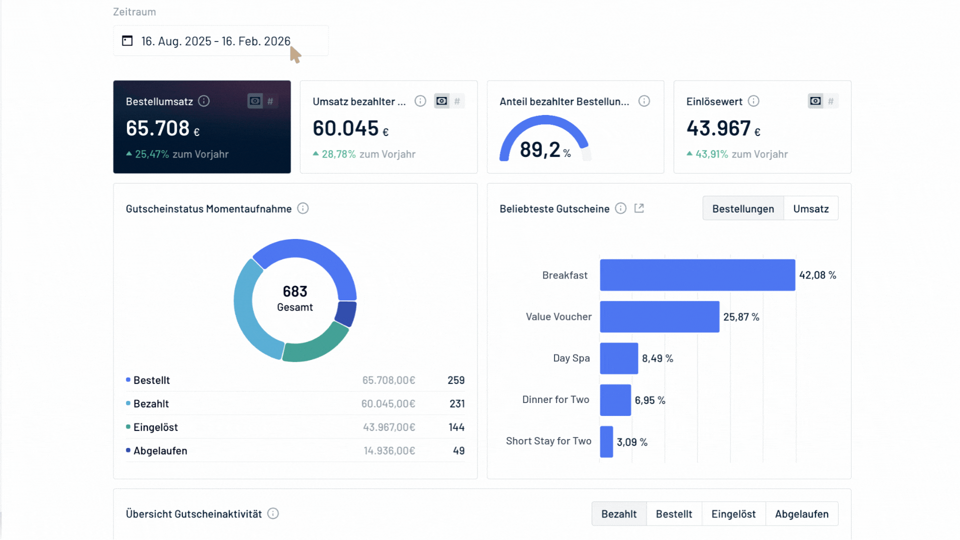 ADDITIVE+ GUTSCHEINE: Das neue Dashboard zeigt auf einem Blick, wie sich der Gutscheinverkauf entwickelt.